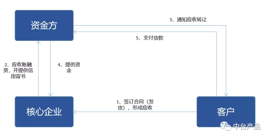 盛世电商供应链金融服务